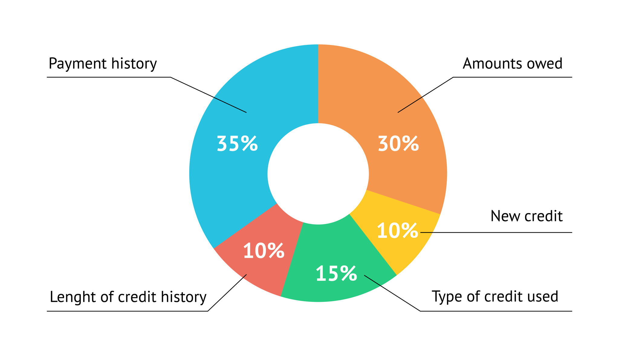 These are the major factors that make up your credit score. Source: Adobe Stock.