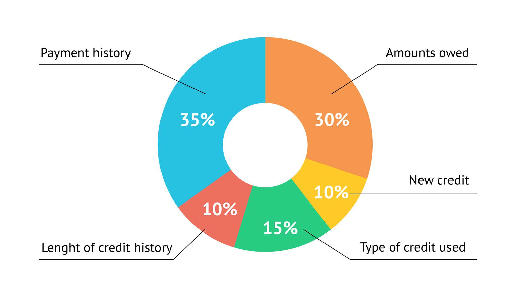 These are the major factors that make up your credit score. Source: Adobe Stock.